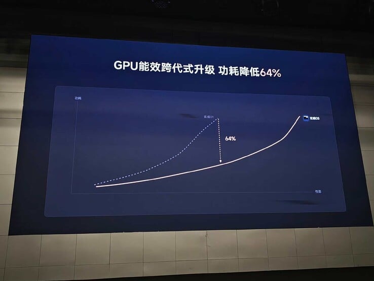 与上一代相比的GPU功率曲线