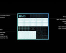 Apple的 M3 为有望提高性能和效率奠定了基础。(来源 :Apple)