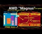 传闻中的 AMD Magnus APU 架构，据说将为下一代 Xbox 游戏机提供动力。(图片来源：YouTube 上的摩尔定律已死）