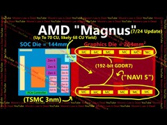 传闻中的 AMD Magnus APU 架构，据说将为下一代 Xbox 游戏机提供动力。(图片来源：YouTube 上的摩尔定律已死）