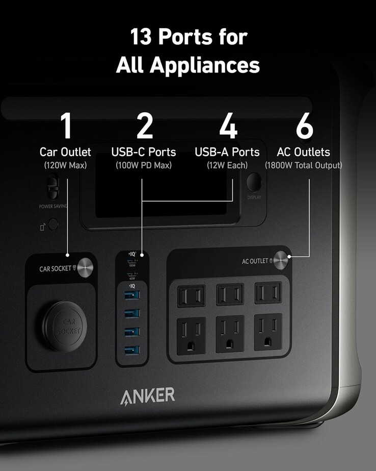 Anker SOLIX F1500 便携式电站有 13 个输出端。(图片来源：Anker）
