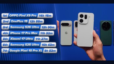 Galaxy S26 Ultra 在电池寿命测试中表现相对较好。