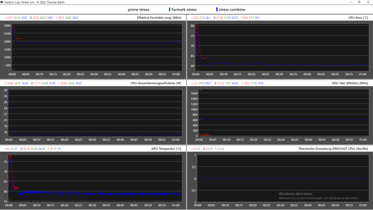 压力测试日志图。时钟率、温度和功率损耗（红色：仅CPU，绿色：仅GPU，蓝色：组合）。