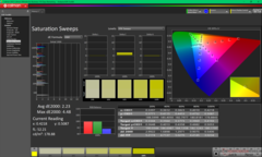 校准前的饱和度扫描(sRGB)