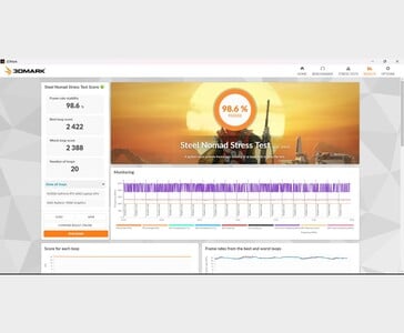 配备 AMD Ryzen 7 8845HS 和 NvidiaGeForce RTX 4060 的联想 LOQ 笔记本电脑在 3DMarkSteel Nomad Stress Test 基准测试中获得 98.6% 的稳定性评分（图片来源：Anmol Dubey via Notebookcheck）。