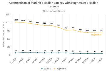 Starlink 与 HughesNet 卫星在更高轨道上的延迟比较。
