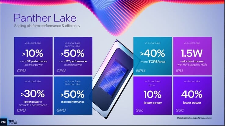 英特尔 Panther Lake 的性能和效率。(图片来源：英特尔）