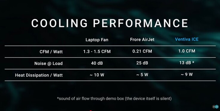 Ventiva ICE 远比 Frore 的 AirJet 更为可行，至少对于效率至关重要的笔记本电脑而言是如此。(图片来源：Dave2D via YouTube）