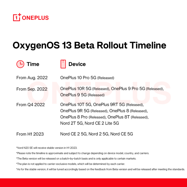 OnePlus粗略的OOS 13 Beta更新时间表。(来源：OnePlus)