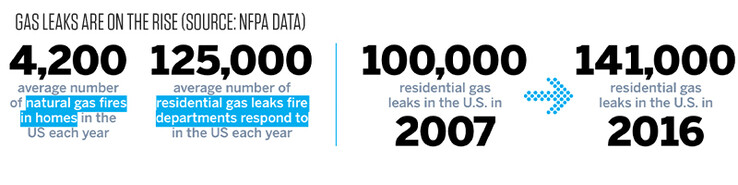 美国国家防火协会关于燃气泄漏的数据显示出不断增长的趋势。(资料来源：美国国家防火协会）