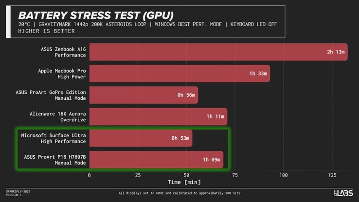 RTX Spark 笔记本电脑在高负载下的电池续航时间。