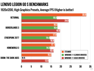 Legion 在 1200p 的 "高 "设置下，SteamOS 与 Windows 的 Go S 性能对比。(图片来源：Ars Technica）