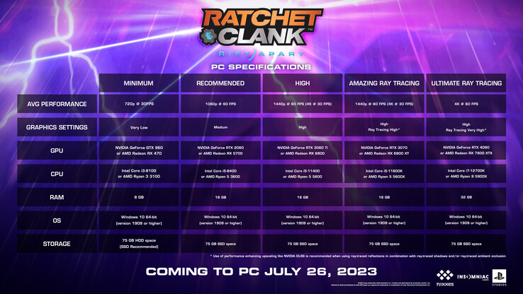 Ratchet &amp; Clank：Rift Apart PC系統需求（圖片來自Insomniac）
