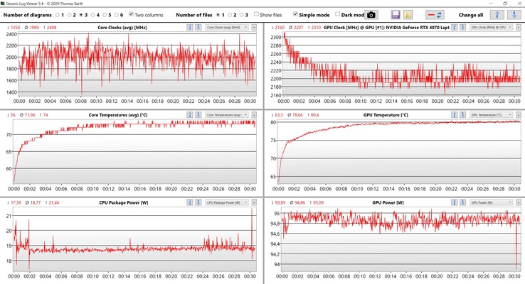 Witcher 3 （超强设置）中的 CPU/GPU 数据