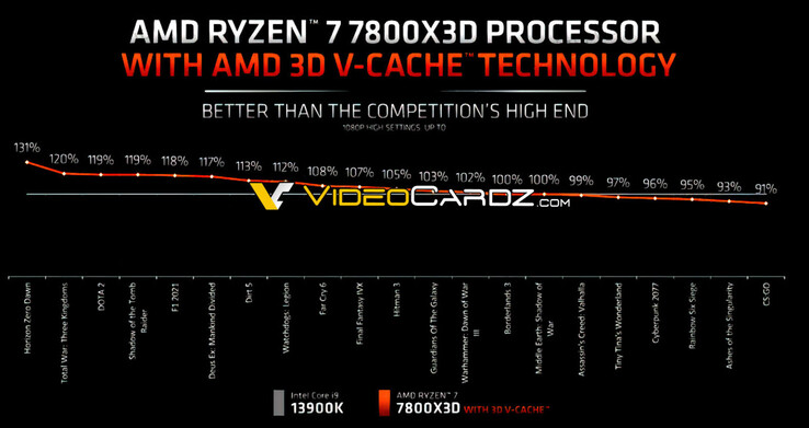 AMD Ryzen 7 7800X3D游戏基准测试（图片来自Videocardz）