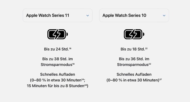 Apple Apple Watch Series 11 的买家误以为其电池续航时间延长了 33%。(图片来源： )Apple