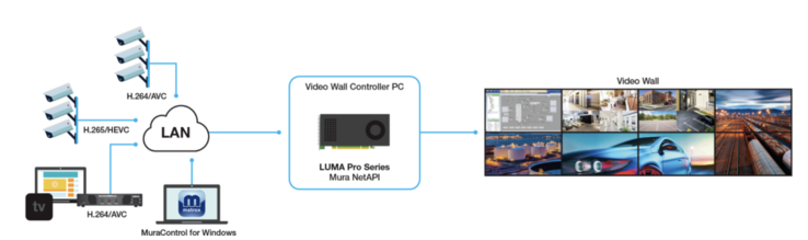 多显示器 8K HDR 电视墙应用（图片来源：Matrox）