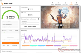 3DMarkTime Spy 显示在电池上的得分减少了12%。