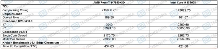 AMD Ryzen 9 7950X3D与Core i9-13900K生产力基准对比（图片来自HD-Technologia）