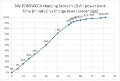 使用 SW-PD65WCCA 充电的移动电源对比。
