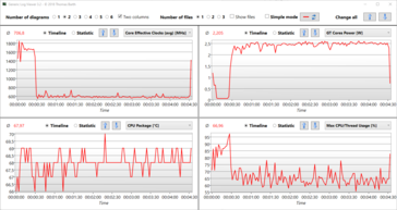 该Witcher 3 中的日志。SoC加热到68℃（约154°F）；CPU部分运行在600MHz，GT核心运行在2.5瓦（最大为4瓦）。