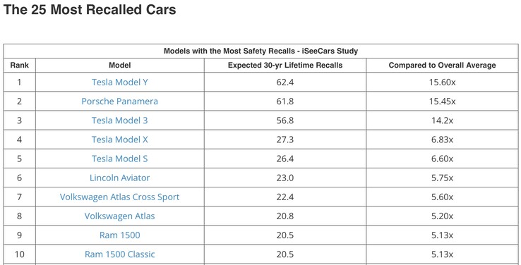 图片来源：iSeeCars