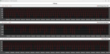 Cinebench R15 循环测试期间的 CPU 指标
