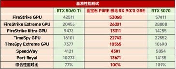 合成测试中的 RX 9070 GRE vs RTX 5060 Ti vs RTX 5070。(图片来源：163）