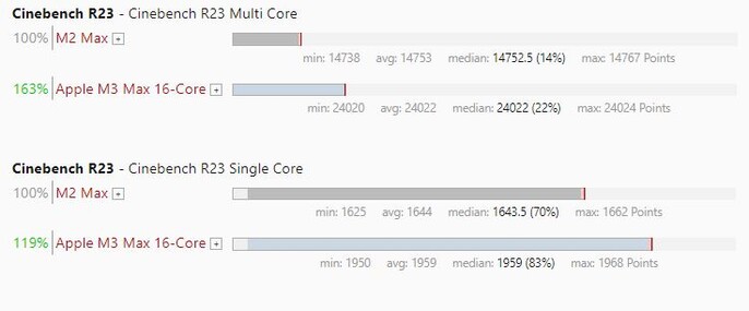 AppleM3 Max 与 M2 Max 在 Cinebench R24 中的对比（图片来源：Own）
