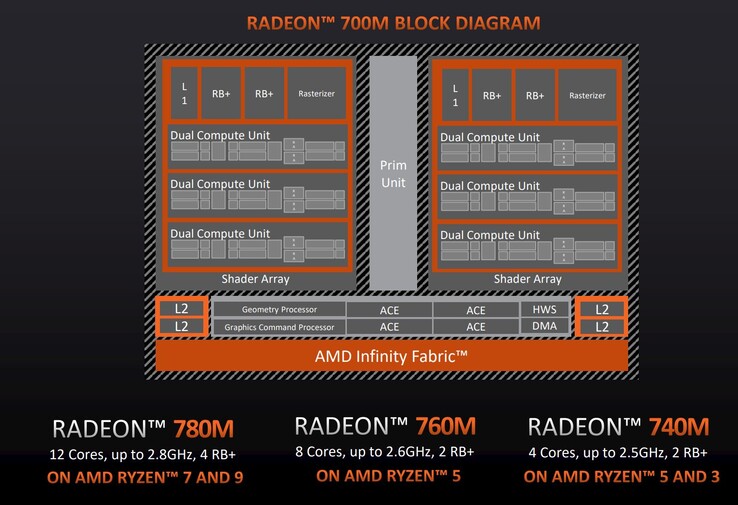 AMD Radeon 700M概述