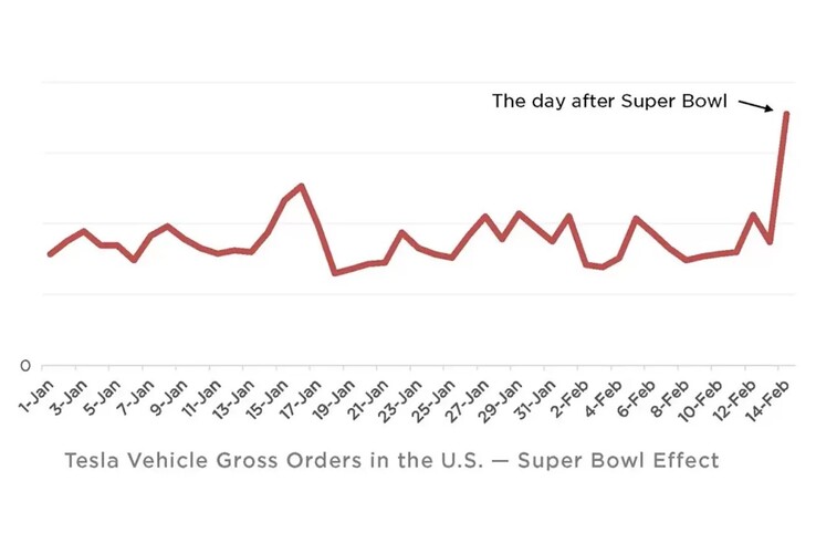 在超级碗的普通电动车广告之后，特斯拉的最后销量爆棚