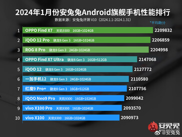 安兔兔 2024 年 1 月最佳旗舰Android 手机榜单（图片来源：安兔兔）