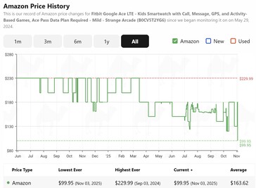CamelCamelCamel显示，谷歌Fitbit Ace LTE智能手表的价格为史上最低。(图片来源：CamelCamelCamel）