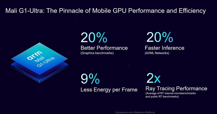 Arm Mali G1-Ultra（图片来源：Arm）
