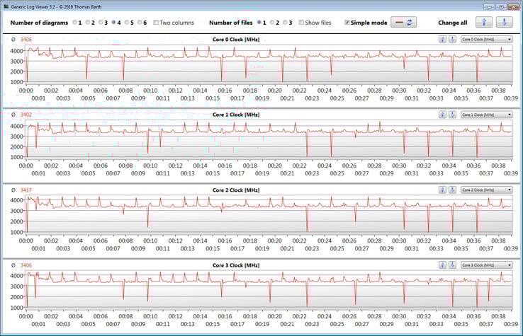 CPU clock rate during the CB15 loop
