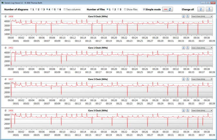 CPU clock rate during the CB15 loop