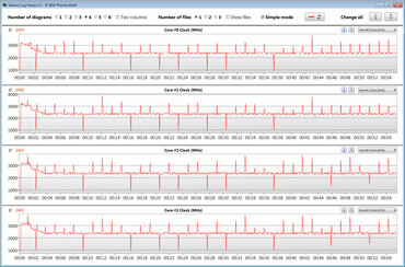 CPU clock speeds during a looped CB R15 multicore benchmark (BIOS 301)