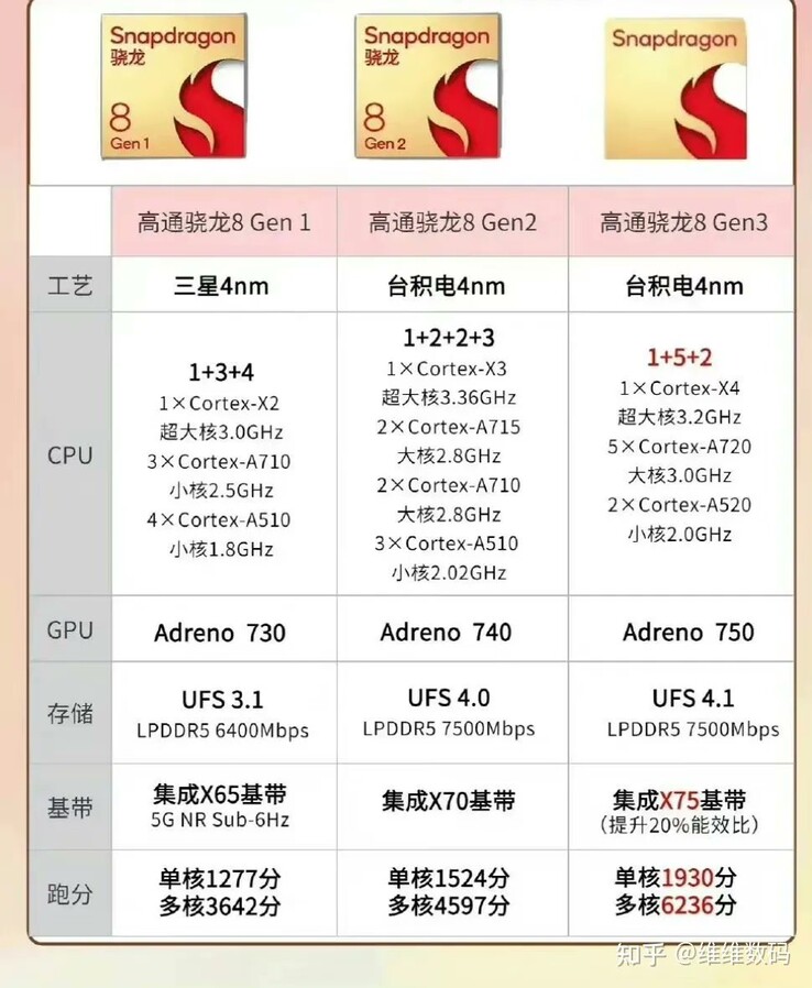高通公司Snapdragon 8 Gen 3与Snapdragon 8 Gen 2相比，Snapdragon 8 Gen 1的规格（图片来自Revegnus的Twitter）。