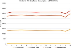 Cinebench R23通过powermetrics的内部功率