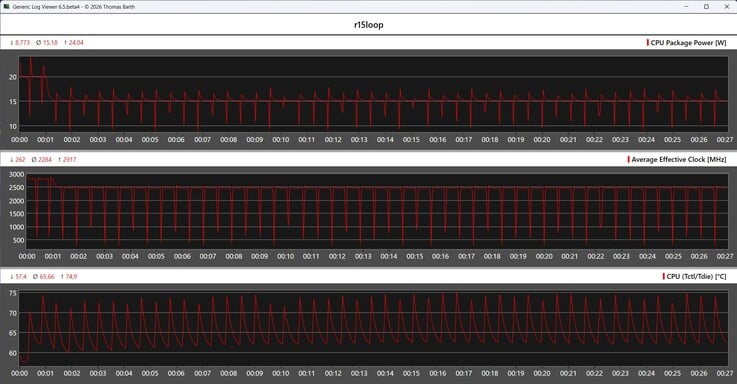 Cinebench R15 循环测试期间的 CPU 指标