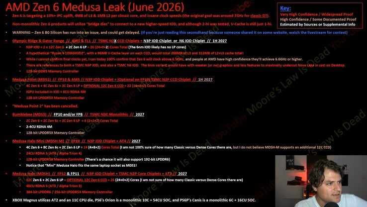 AMD Zen 6 美杜莎台式机和移动 CPU 架构泄露。