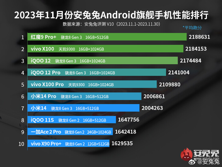 安兔兔 2023 年 11 月智能手机排行榜（图片来源：微博）