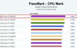 单线程冠军。(图片来源：PassMark)