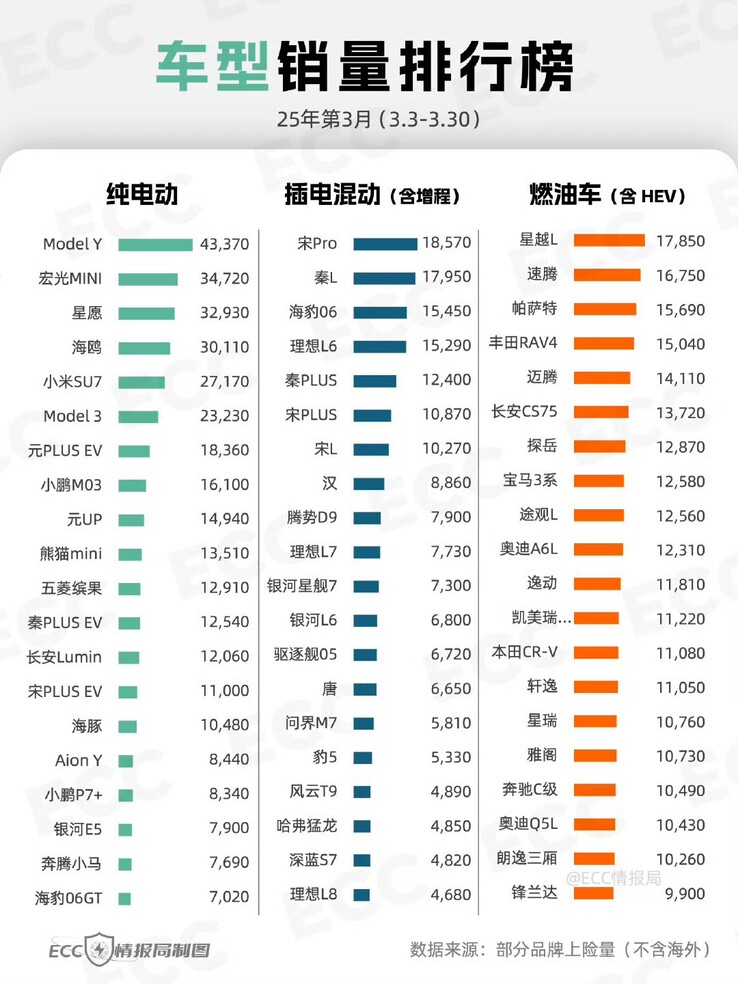 特斯拉新款 Model Y 在中国的销量位居三月份电动汽车排行榜榜首