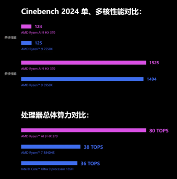 AMD Ryzen AI 9 HX 370 CPU 性能（图片来自 GPD）