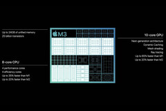 Apple 声称 M3 上的 8GB 内存 &quot;类似于 &quot;PC 上的 16GB。（来源： )Apple