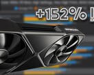 NvidiaGeForce RTX 5090 在高端 VR 工作负载中的表现毋庸置疑，而在合成基准测试中的代际提升则略显平淡。(图片来源：Omniwhatever、Nvidia，经编辑）