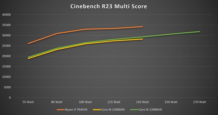 不同TDP水平下的Cinebench R23 Multi