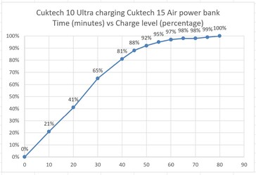 Cuktech 15 Air 电源箱由 Cuktech 10 Ultra 充电。