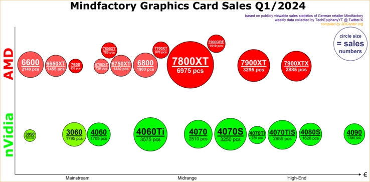 Mindfactory 2024 年第一季度 GPU 销售数据。(来源：3DCenter）